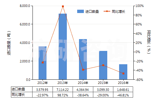 2012-2016年中國碳化硅(HS28492000)進(jìn)口量及增速統(tǒng)計